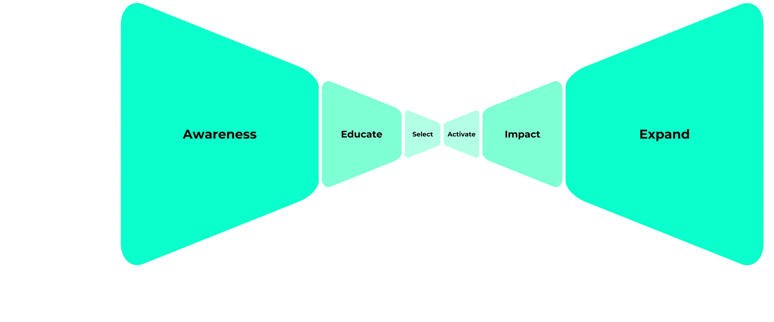 Bowtie Funnel: Awareness, Educate, Select, Activate, Impact, Expand – gesteuert von GTM und RevOps
