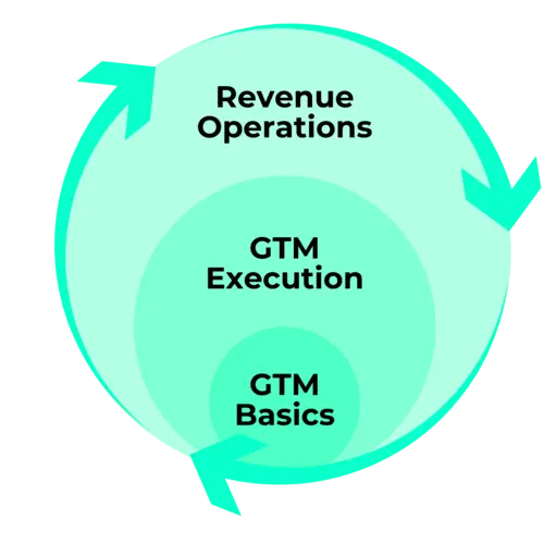 Revenue-Kreislauf: GTM Basics, GTM Execution, Revenue Operations – Marketing, Sales, Service